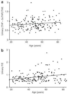 Figure 1 | Linear correlation between age and urinary ratios of (a) (THF +  5αTHF)/THe (r = 0.14, P = 0.06) or (b) F/e (r = 0.25, P = 0.002) (n = 165)