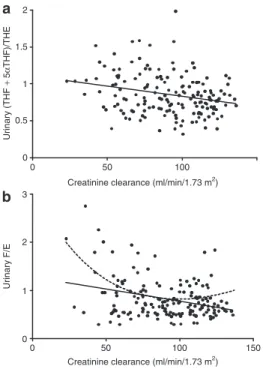 Figure 2 | Correlations between renal function (creatinine clearance = CrCl)   and the urinary ratios of (a) (THF + 5αTHF)/THe (r = −0.26, P &lt; 0.001) or   (b) F/e (solid lines, linear: r = −0.32, P &lt; 0.001; dotted lines, polynomial: P &lt; 