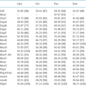 Table 4. Percentage of identity and coverage (in brackets) of W. chon- chon-drophila PG biosynthesis enzymes compared to C