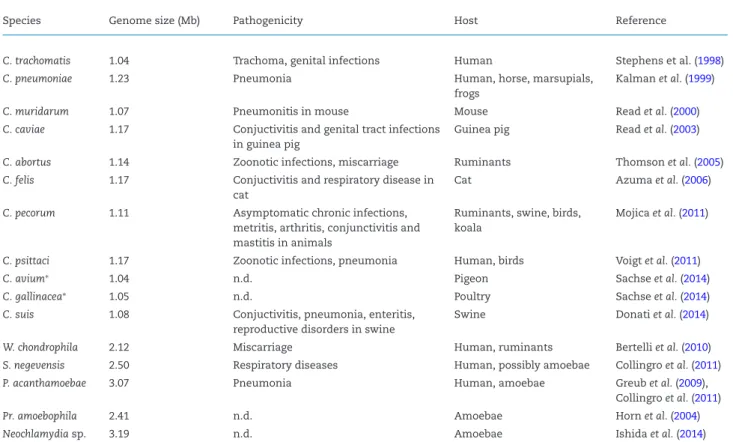 Table Box1. Genome size, pathogenicity, hosts and references of chlamydial species for which genomes are available (n.d