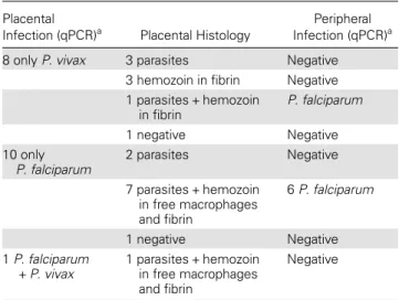 Table 1. Placental Histology and Quantitative Polymerase Chain Reaction (qPCR) in Peripheral Blood From Women With qPCR-Con ﬁ rmed Plasmodium Species Infection in Intervillous Placental Blood Samples
