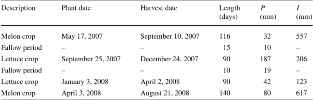 Table 3 Chronogram for the different crops and fallow periods. P: precipitation; I: irrigation