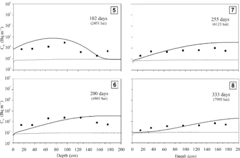 Fig. 5 Comparison between ﬁeld data (points) and simulations (solid lines) for predicted period (DAI 84-429)