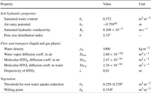 Table 2 Summary of soil hydraulic properties, ﬂow and transport parameters. Threshold values for root water uptake reduction parameters (θ 3 is shown for two different crops)