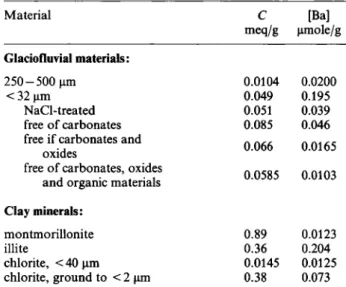 Table 2. Parameters of a 2nd order fit to the experimental sorption data, range of barium concentrations in solution (M) at equilibrium  and mean values for the exponent η in the isotherm equation of Freundlich 