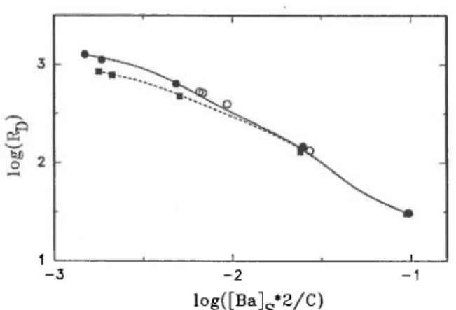Fig. 5. Sorption data for barium on &lt; 32-μηι glaciofluvial ma- ma-terial in synthetic groundwater of varying composition;  distri-bution ratios multiplied with the concentration of calcium in 