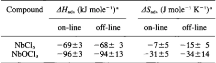 Table 1. Comparison of adsorption enthalpies and entropies  from on-line and off-line measurements 