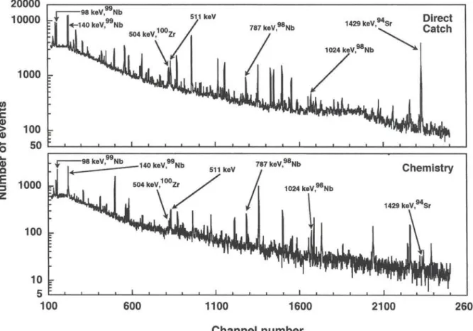 Fig. 2. Typical 5-min y-spectra of 'direct catch' and 'chemistry' measurements for Zr experiments