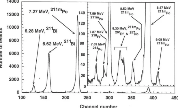 Fig. 4. Sum spectrum of all a particles observed in the Rf chemistry experiments for the first 3 minutes of counting