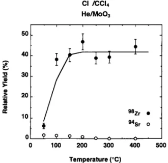 Fig. 5. Relative Yield curves for  98 Zr- and  94 Sr-chloride mole- mole-cules with a  H e / M o 0 3  gas jet and HCI/CCU as chlorinating 