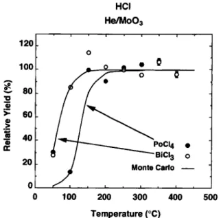 Fig. 7. Relative Yield curves for  211 Bi- and  211m Po-chloride mole- mole-cules with a  H e / M o 0 3  gas jet and HCl as chlorinating agent