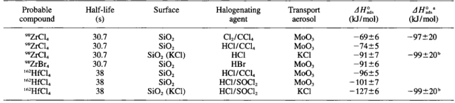 Table 3. Adsorption enthalpies for Zr-chlorides and -bromides and Hf-chlorides  Probable  Half-life  Surface  Halogenating  Transport 