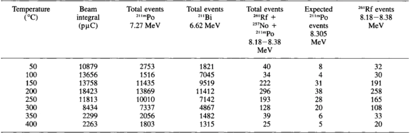 Table 4. Experimental data used in constructing relative yield curves for BiCl 3 , PoCl 4 , and RfCl 4 