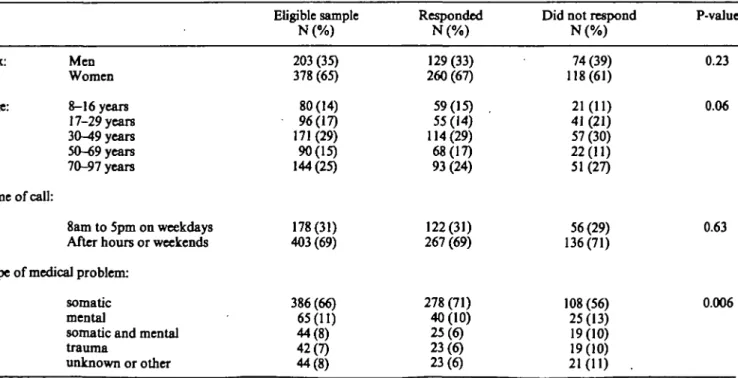 TABLE 1. Participation rates in satisfaction surrey of patients who requested an argent bouse call, Genera, Switzerland, 1995