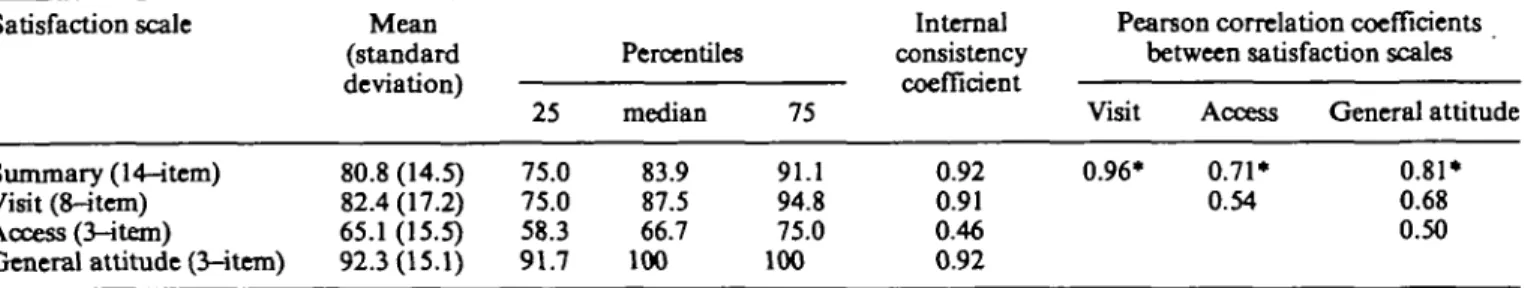 TABLE 3. Distributions, internal consistency coefficients and correlations among 4 summary satisfaction scores, among 389 patients who requested an emergency house call, Geneva, Switzerland, 1995