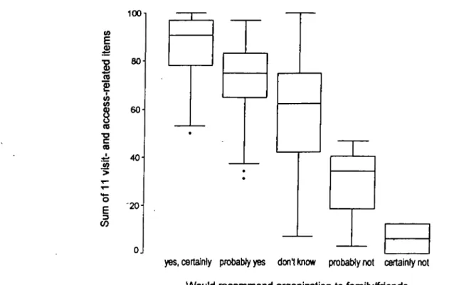 FIGURE 1. Boxplots of satisfaction scores (sum of 11 visit-related and access-related items) for patients who would and who would not recommend the emergency care organization to family or friends, among 389 patients who requested an emergency house call, 