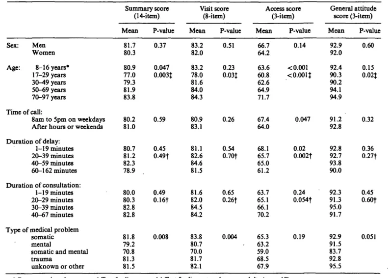 TABLE 4. Patient and boose call characteristics in relation to 4 satisfaction scores: summary score, visit score, access score and general attitude score, among 389 patients who requested an emergency boose caD, Geneva, Switzerland, 1995
