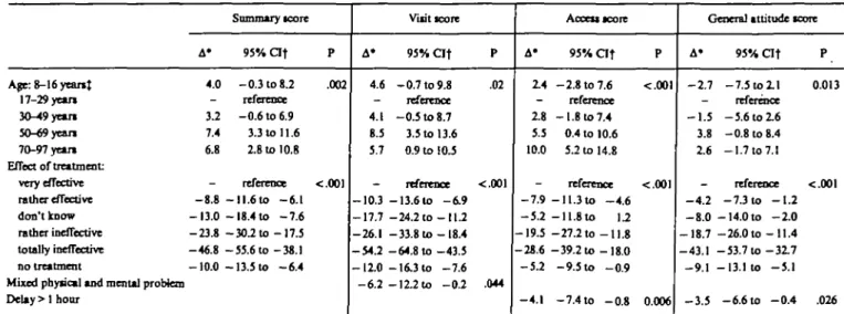 TABLE 5. Multirariate predictors of patient satisfaction among 389 patients who requested an emergency house call from SOS- SOS-Mededns, Geneva, Switzerland, 1995