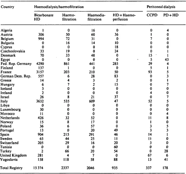 Table 3. Number of patients alive on special forms of haemodialysis/haemofiltration and peritoneal dialysis on 31 December 1986 Country Algeria Austria Belgium Bulgaria Cyprus Czechoslovakia Denmark Egypt