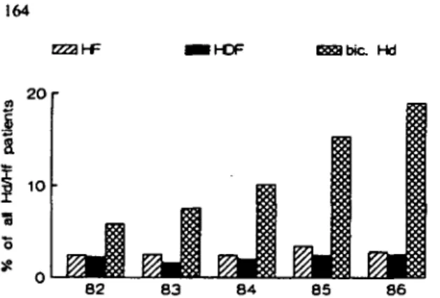 Fig. 2. Proportion of patients treated by haemofiltration, haemodiafilt- haemodiafilt-ration, and bicarbonate haemodialysis at the end of the years 1982-1986.