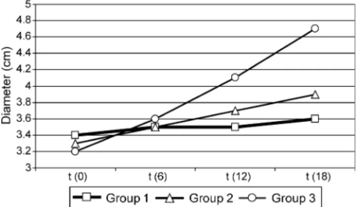 Fig. 2. Maximal diameter of the aortic arch and/or the diseased downstream aorta in patients from groups 1 to 3 at the time of follow-up 6, 12 and 18 months after surgery for AADA.