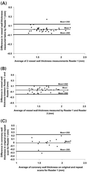 Figure 3 Bland–Altman graphs demonstrating the intra-observer (A ), inter- inter-observer (B), and inter-scan (C) concordance of coronary vessel wall  thick-ness measurements obtained using the semi-automatic analysis ‘soapbubble’