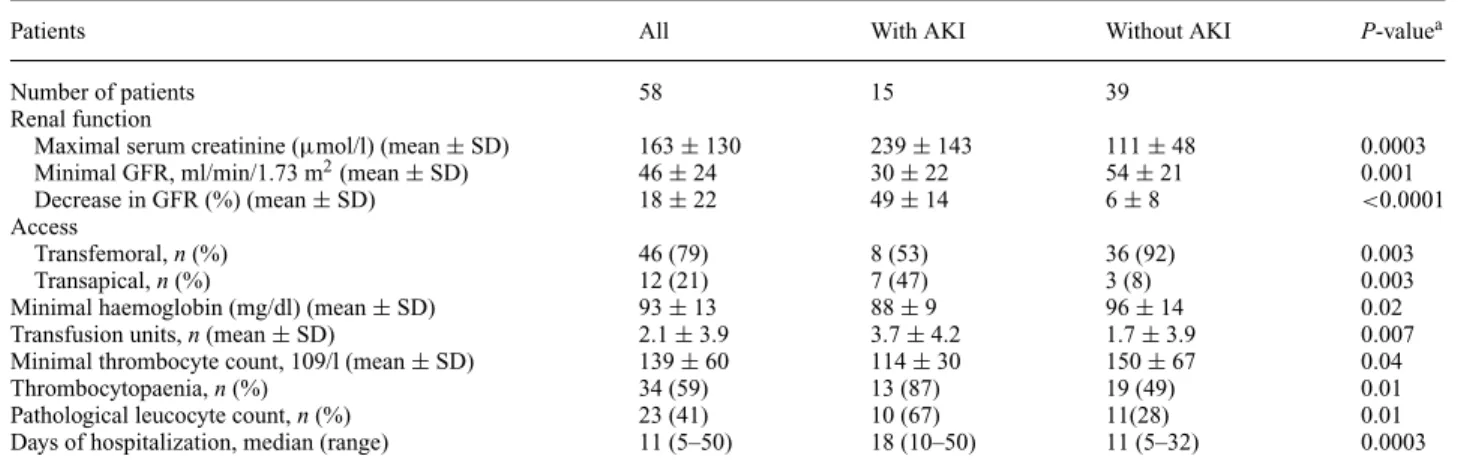 Table 2. Outcome after transcatheter valve replacement