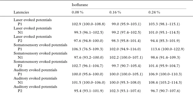 Table 1  Change in latencies (median (25–75 percentiles)) of evoked vertex potentials to laser, electrical and  auditory stimulation