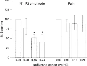 Figure 3  Electrical stimulation. Comparison between the  decrease in N1-P2 amplitude (expressed as percentage of  baseline values) with increasing isoflurance concentrations of the  long latency vertex potential to electrical stimuli, and the  perceived p