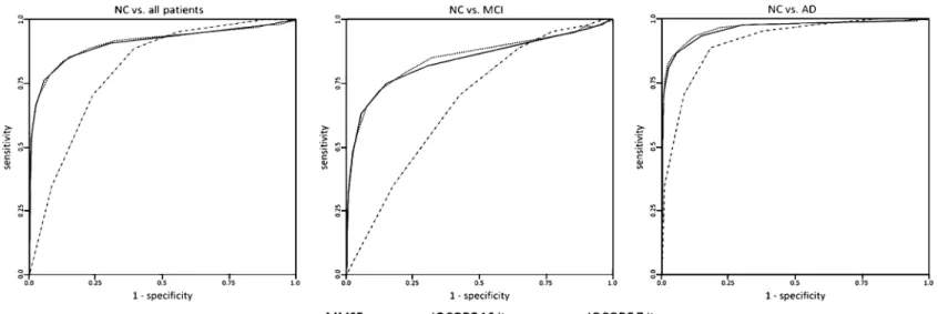 Figure 1. Comparison of receiver operating characteristic (ROC) curves of MMSE, mean 16-item IQCODE, and mean 7-item IQCODE comparing (a) healthy mature individuals (NC) vs