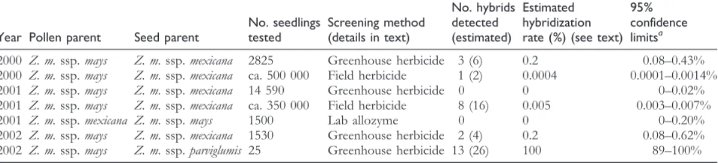 Table 1. Spontaneous hybridization between Zea mays ssp. mays and 2 teosinte taxa, Zea mays ssp