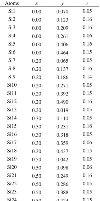 Table S2. Si positions obtained from the electrostatic map. 