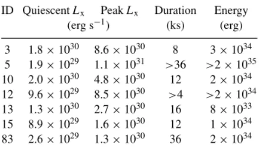 Table 6. Estimated flare parameters.