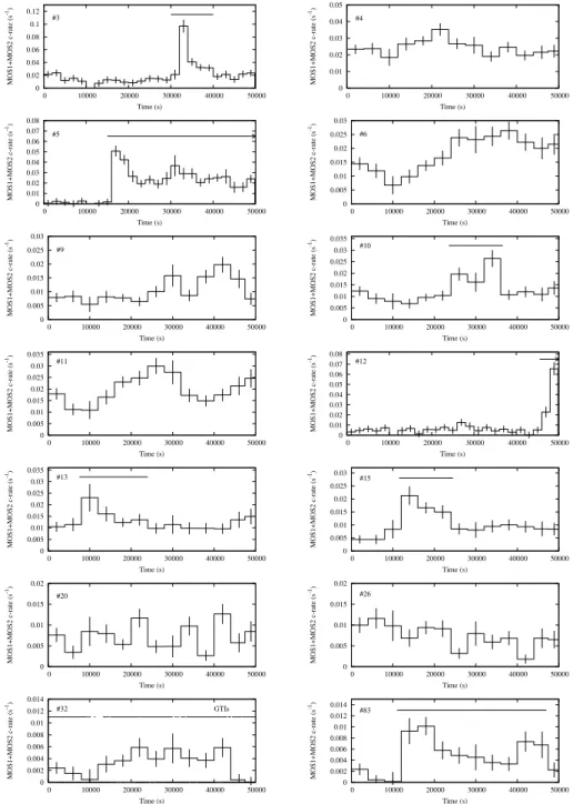 Figure 10. X-ray light curves (0.3–3.0 keV) for selected members of NGC 2547 that exhibit short-term variability (plus the ultrafast rotator Star 4 which appears not to show variability)