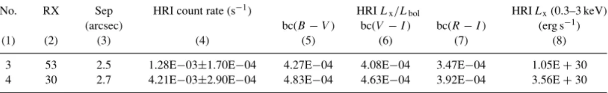 Table 7. Correlations between XMM–Newton and ROSAT HRI detections (from Jeffries &amp; Tolley 1998) of photometric cluster candidates