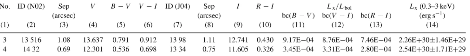 Table 2. The optical and derived X-ray properties of the cluster candidates that are found within 3σ of the X-ray sources in Table 1