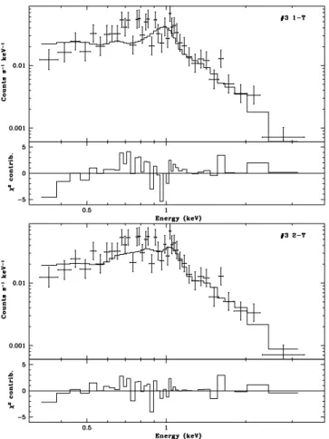 Figure 4. Examples of one and two component thermal models (as described in the text) fitted to the pn data of Star 3.