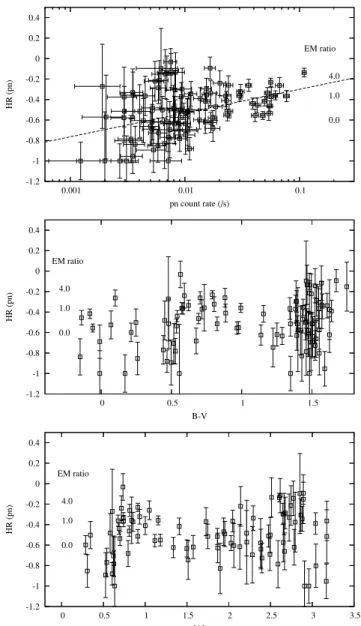 Figure 6. X-ray luminosity (0.3–3.0 keV, assuming a distance of 417 pc) as a function of B − V and V − I for NGC 2547 candidate members