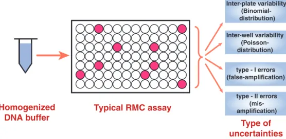 Figure 1. Statistical aspects associated with the RMC assay. There are primarily four sources of variability that are important for the sensi- sensi-tive estimation of DNA mutation load using the RMC assay, including: (i) the number of PCR (un)ampliﬁed wel
