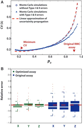 Figure 2. Optimized RMC assay. (A) Coefﬁcient of variation (CV) of DNA mutant frequency as a function of p 0 (the mean fraction of  un-ampliﬁed wells) as predicted by MC simulations and statistical analysis using assay with 48 wells