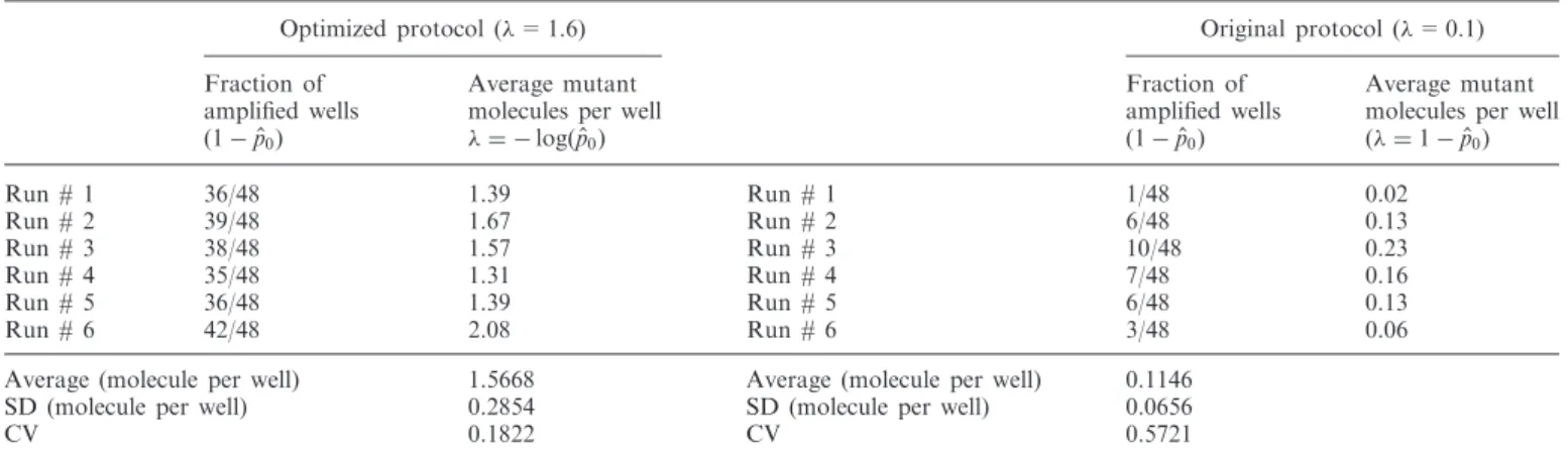 Figure 3A shows the intrinsic variability in the levels of mtDNA mutations among heart tissues from a population of mice that may arise from random drift of mtDNA point mutations