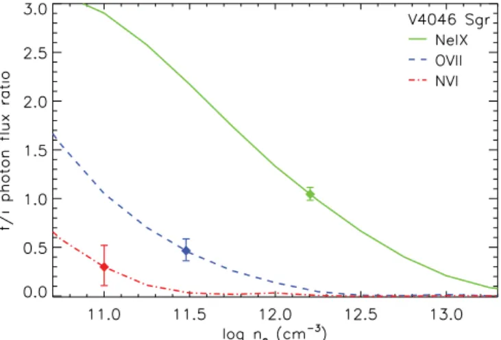 Figure 1. Predicted and observed f /i line ratios of He-like triplets vs plasma density.