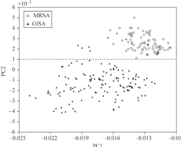 Figure 3. Scores plot for the first two principal components obtained from FTIR spectra of GISA/hGISA (filled triangles) and MRSA (open circles) in the region 1480 – 1460 cm 21 