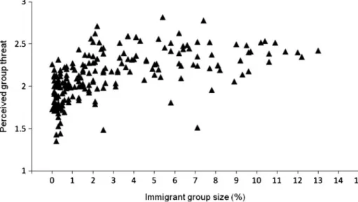 Figure 1 Perceived group threat and immigrant group size. Note: Triangles indicate N j ¼ 204 region-year combinations