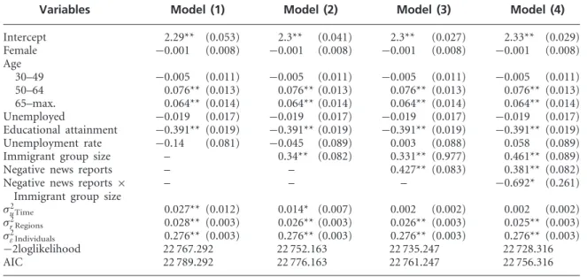 Figure 3 Interaction between negative immigration-related news reports and immigrant group size