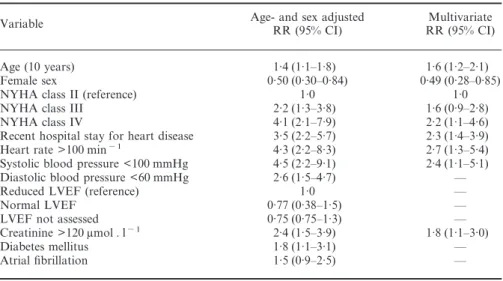Table 3 Predictors of total mortality in outpatients with heart failure
