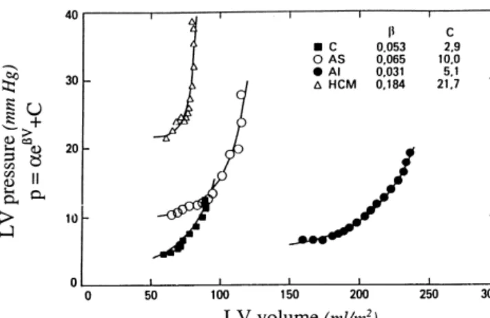 Fig. 6. Diastolic pressure–volume relationship in a control (C) subject