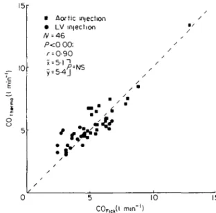 Figure 3 Comparison between Fick cardiac output (CO F ick) calculated with measured O2 consumption and Fick cardiac output calculated with VO 2  taken from a nomogram in 19 patients with aortic insufficiency (AI) and 17 patients with mitral insufficiency (