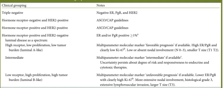 Table 2. Treatment-oriented classification of subgroups of breast cancer