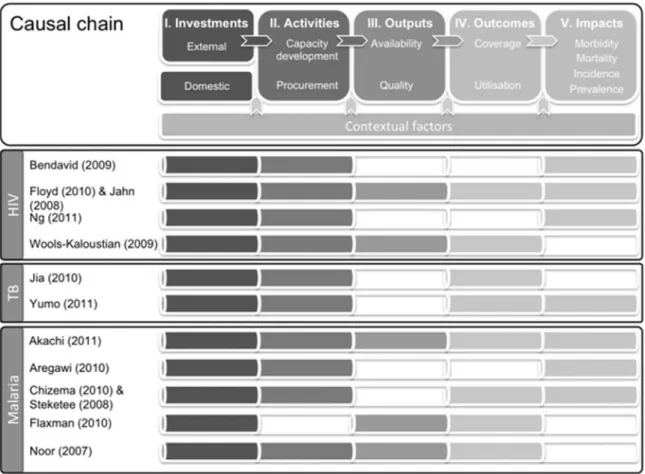 Figure 1 Causal-chain framework, showing the temporal and logical effects of programme investments on health impacts, and the causal-chain elements for which data were provided in each of the included studies